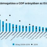 A vasút állami támogatása a GDP arányában az EU-országokban (%)
