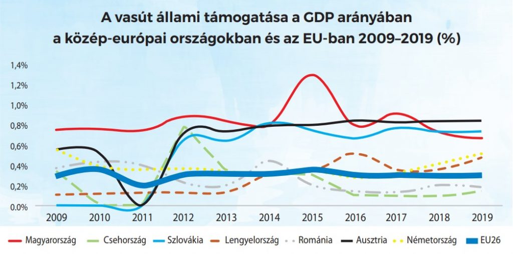 A vasút állami támogatása a GDP arányában a közép-európai országokban és az EU-ban 2009–2019 (%)