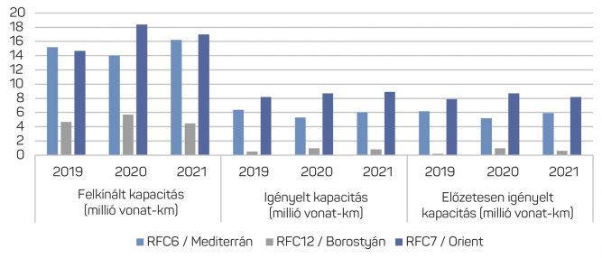 A magyar érintettségű áruszállítási korridorok mutatószámai