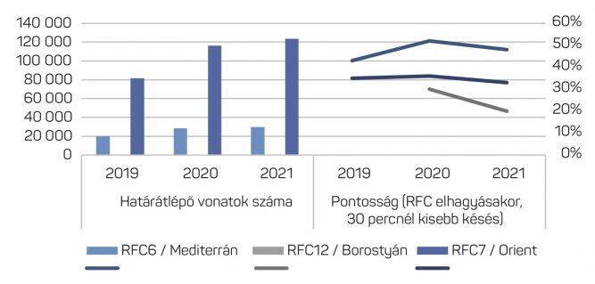 A magyar érintettségű áruszállítási korridorok mutatószámai