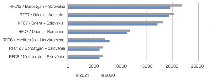 A Magyarországot érintő vasúti áruszállítási korridorok határforgalma (db vonat)