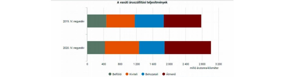 Három százalékkal nőtt a vasúton szállított áruk tömege 2020 IV. negyedévében
